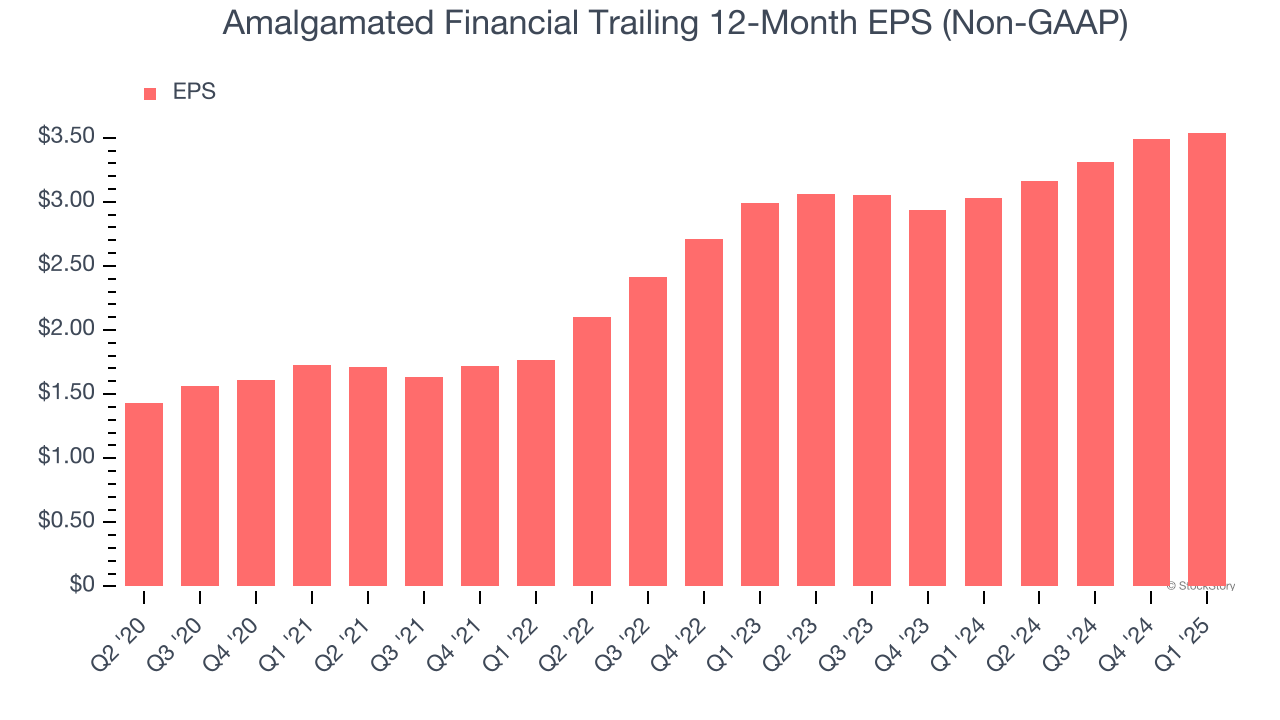 Amalgamated Financial Trailing 12-Month EPS (Non-GAAP)