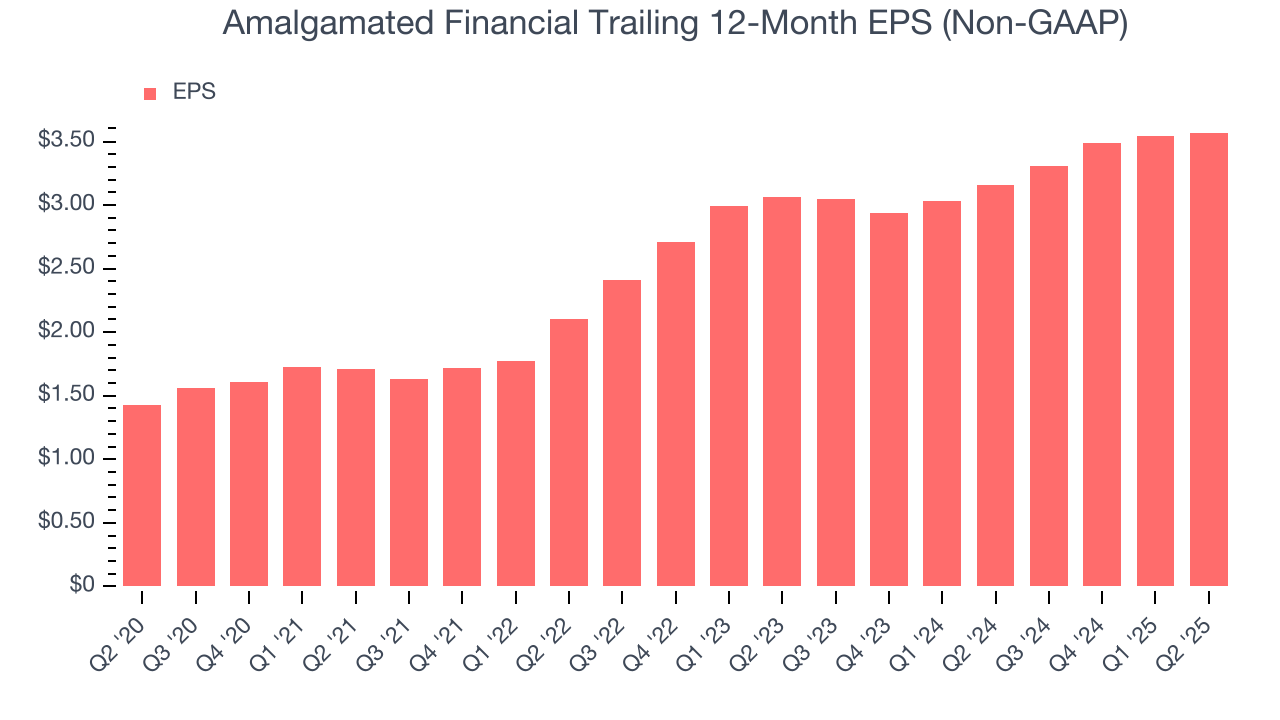 Amalgamated Financial Trailing 12-Month EPS (Non-GAAP)