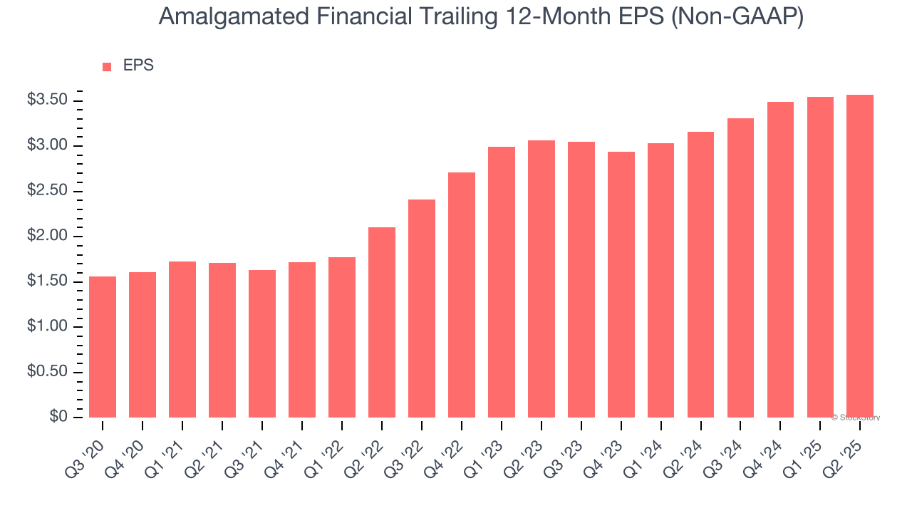Amalgamated Financial Trailing 12-Month EPS (Non-GAAP)