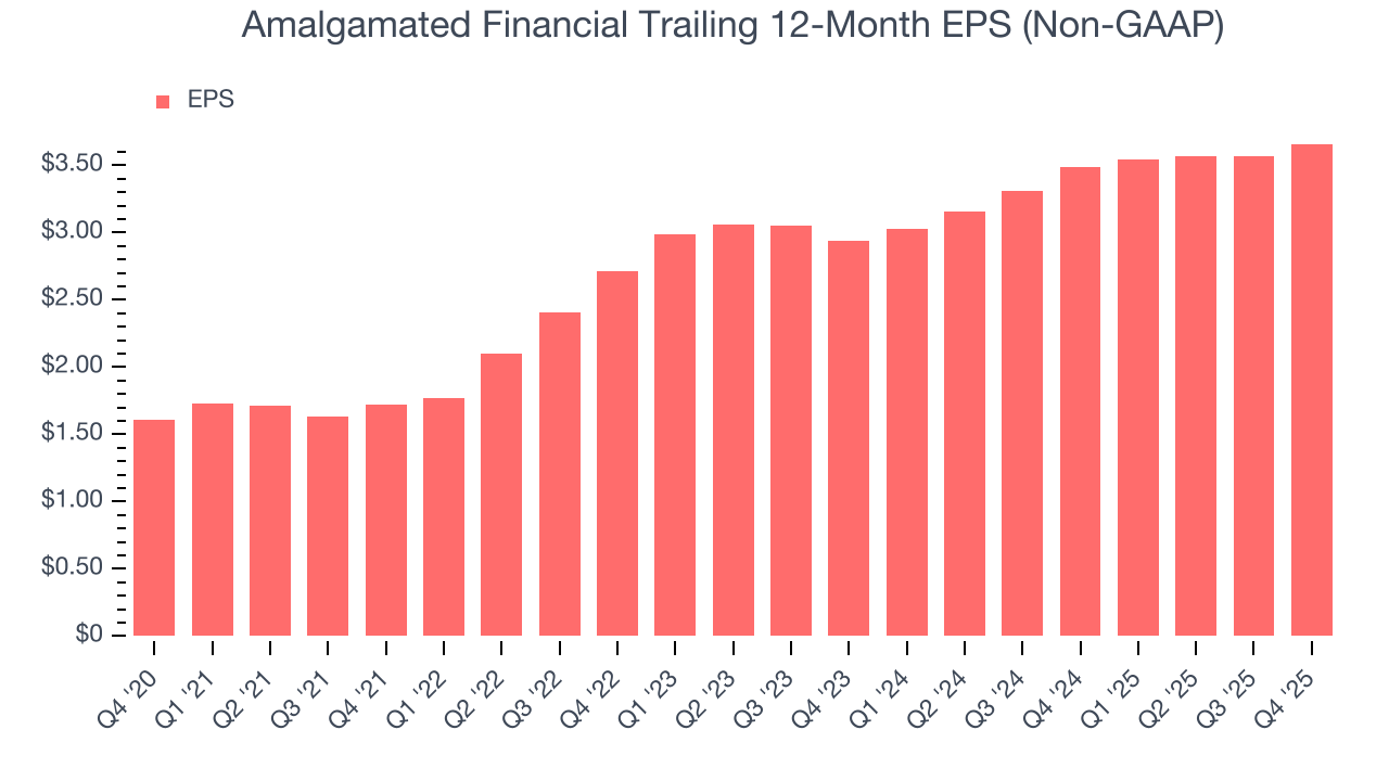 Amalgamated Financial Trailing 12-Month EPS (Non-GAAP)