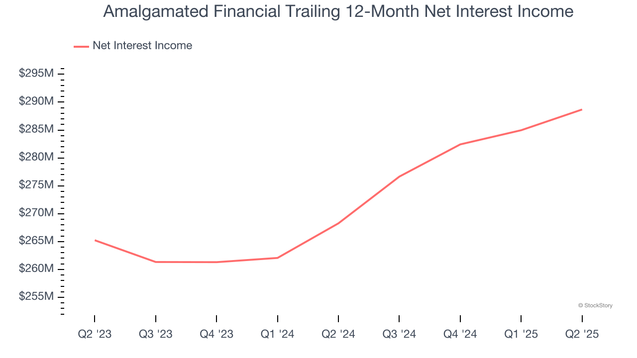 Amalgamated Financial Trailing 12-Month Net Interest Income