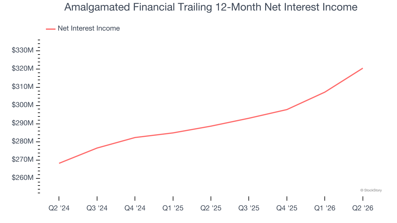 Amalgamated Financial Trailing 12-Month Net Interest Income