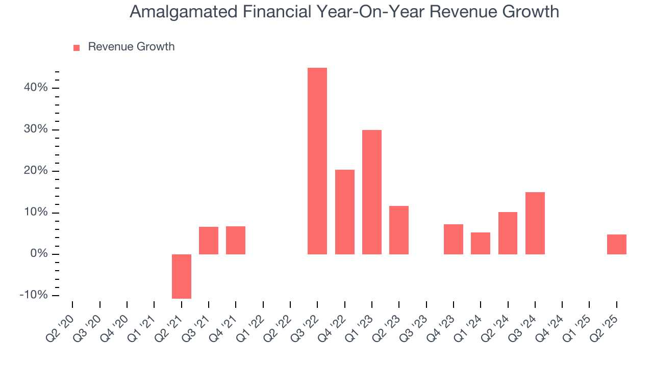 Amalgamated Financial Year-On-Year Revenue Growth