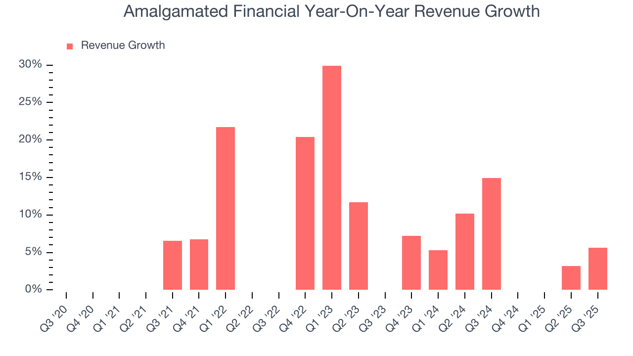 Amalgamated Financial Year-On-Year Revenue Growth