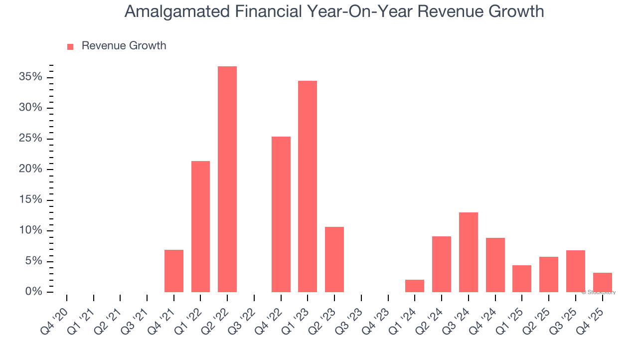 Amalgamated Financial Year-On-Year Revenue Growth