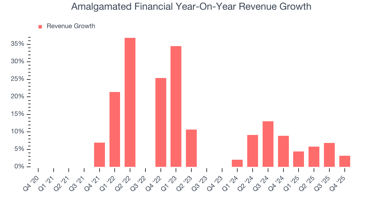 Amalgamated Financial Year-On-Year Revenue Growth