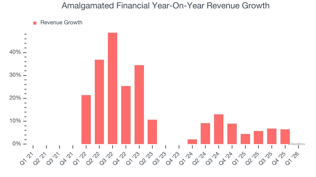Amalgamated Financial Year-On-Year Revenue Growth
