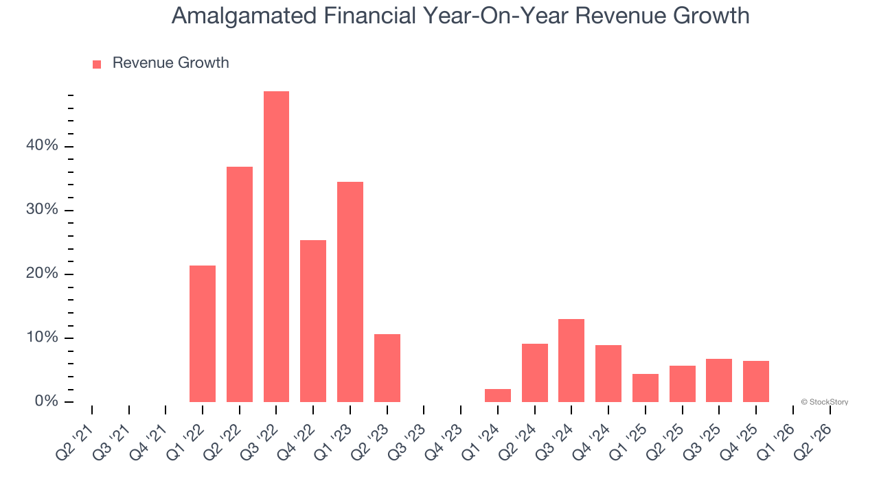 Amalgamated Financial Year-On-Year Revenue Growth