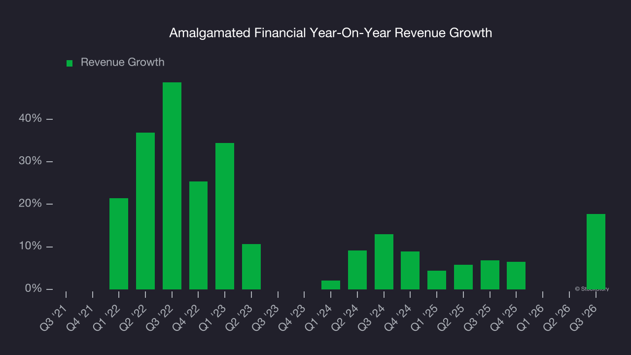 Amalgamated Financial Year-On-Year Revenue Growth