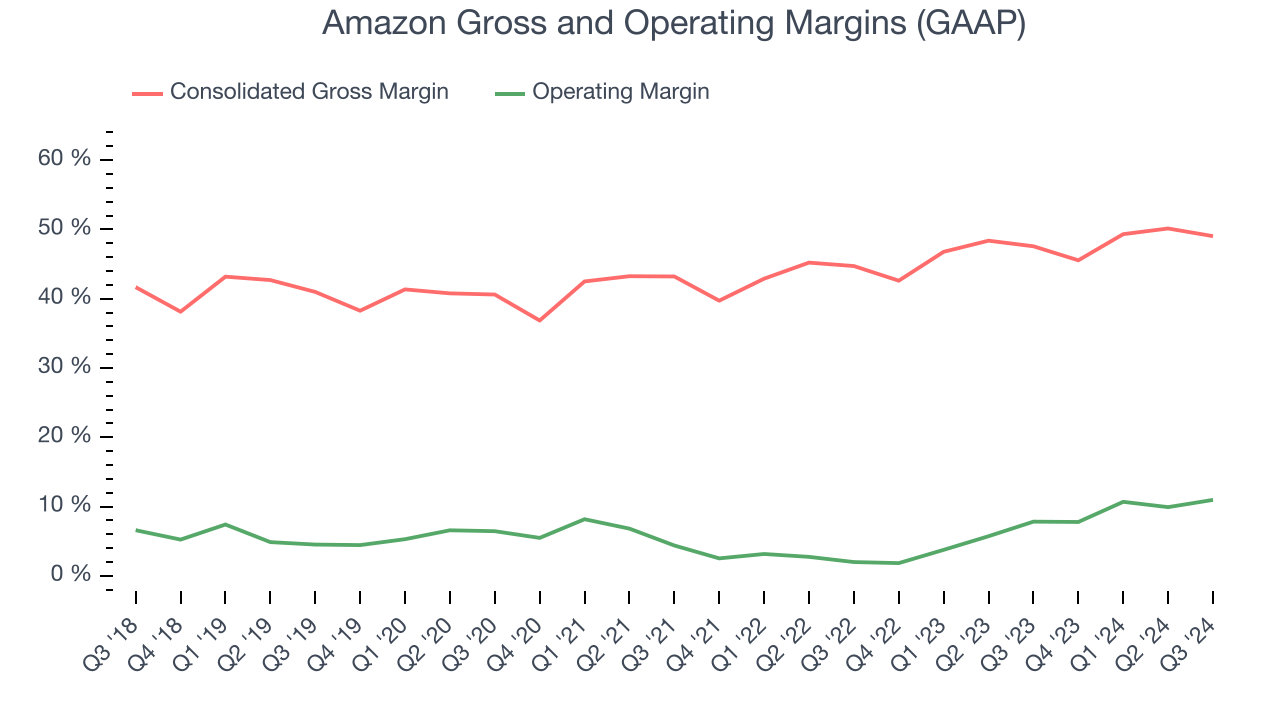 Amazon Gross and Operating Margins (GAAP)