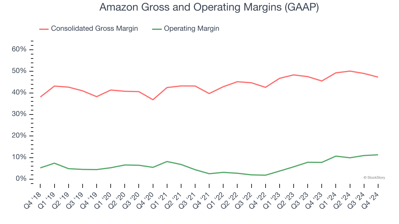 Amazon Gross and Operating Margins (GAAP)