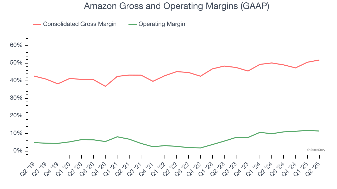 Amazon Gross and Operating Margins (GAAP)