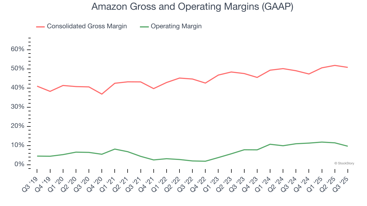 Amazon Gross and Operating Margins (GAAP)