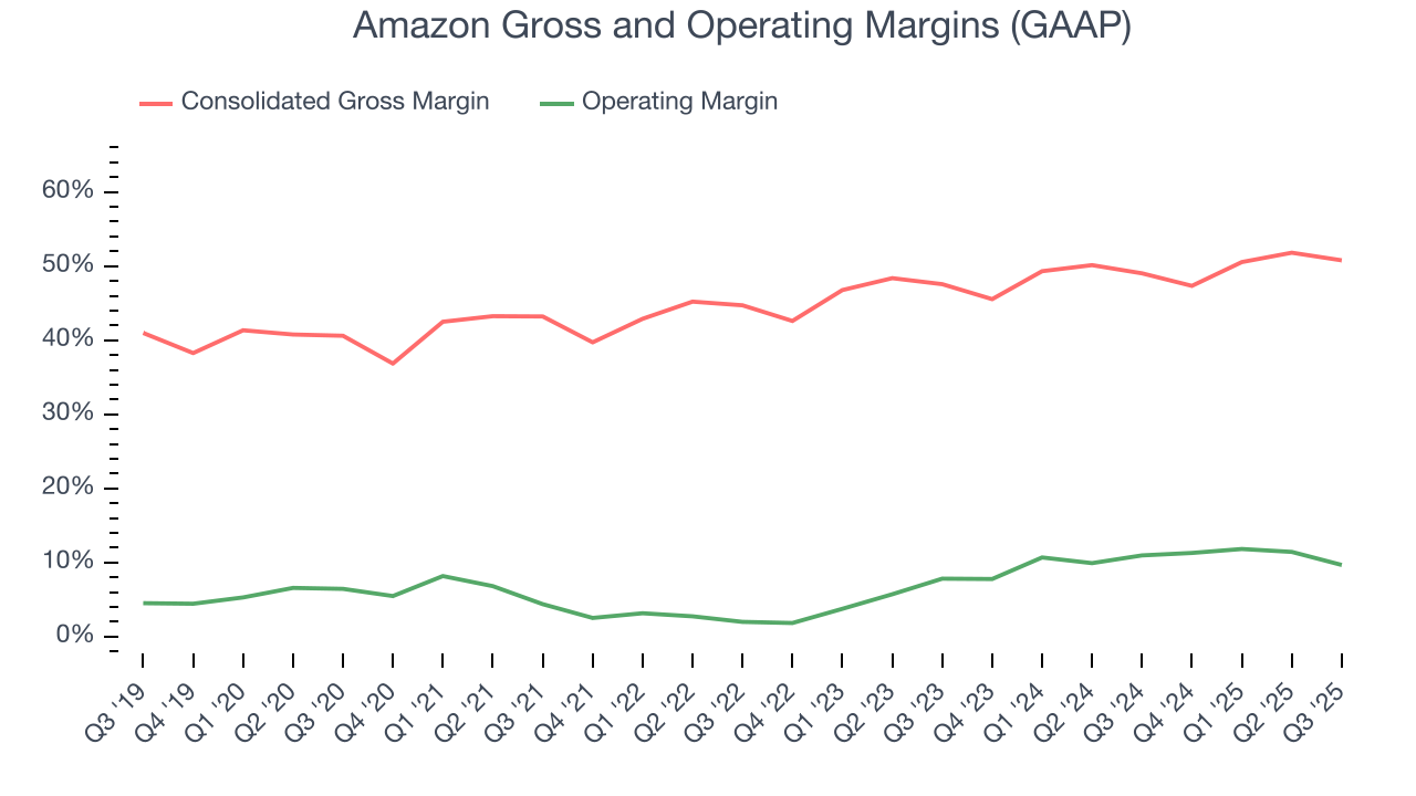 Amazon Gross and Operating Margins (GAAP)
