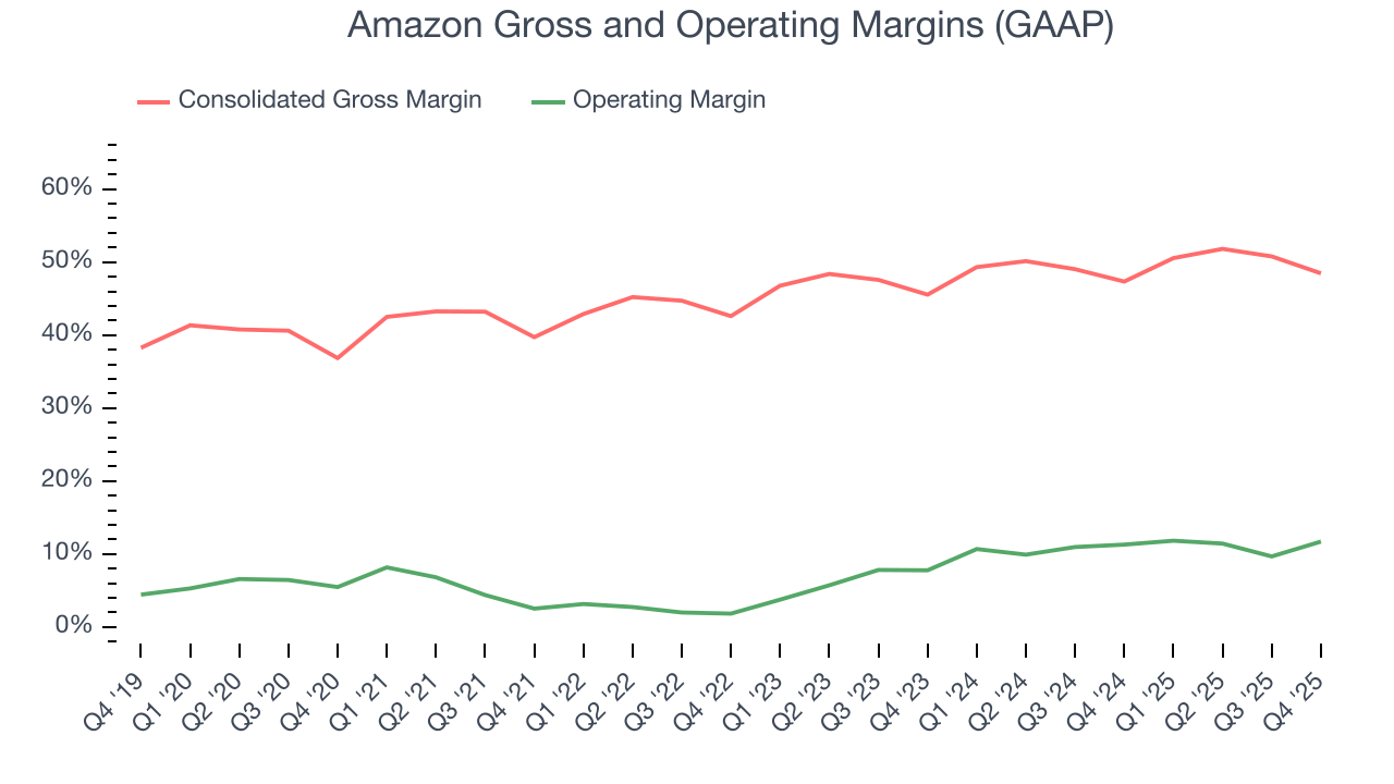 Amazon Gross and Operating Margins (GAAP)
