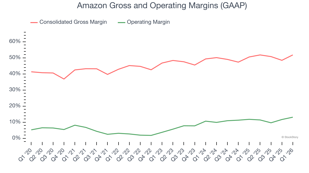 Amazon Gross and Operating Margins (GAAP)