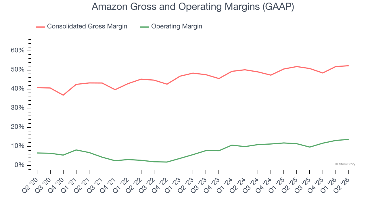 Amazon Gross and Operating Margins (GAAP)