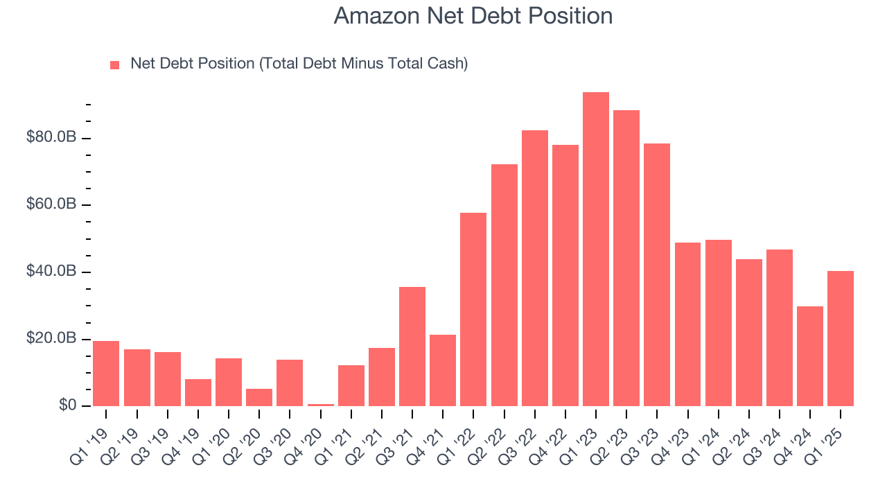 Amazon Net Debt Position
