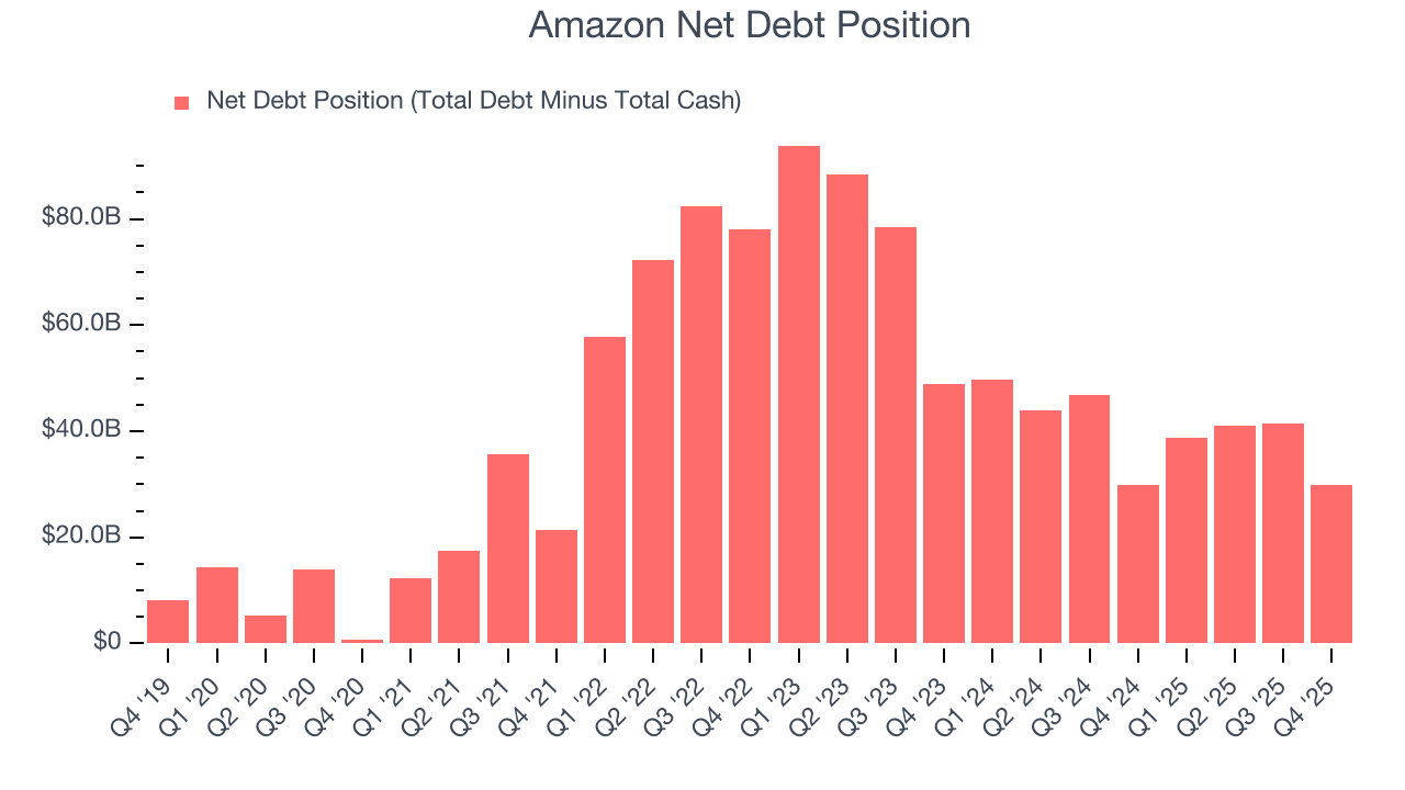 Amazon Net Debt Position