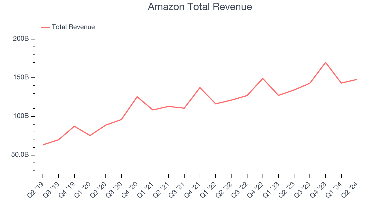Amazon Total Revenue