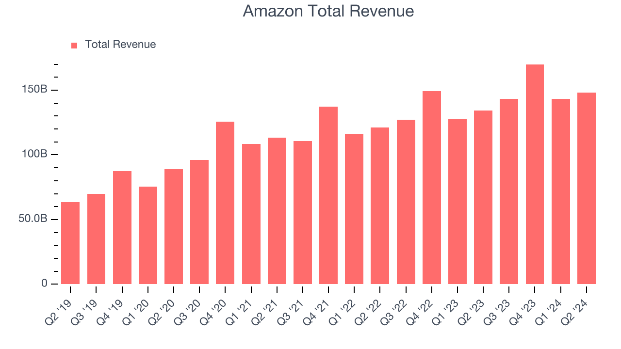 Amazon Total Revenue