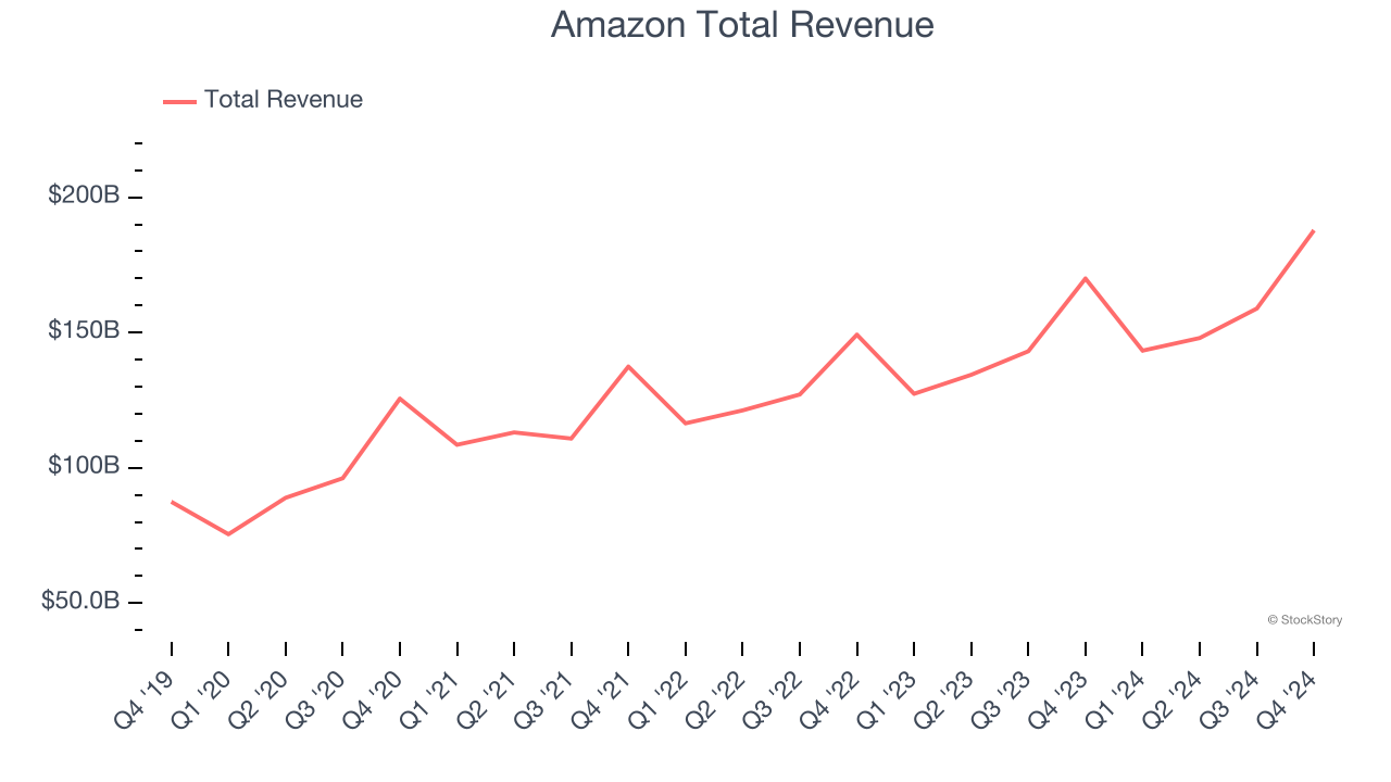 Amazon Total Revenue