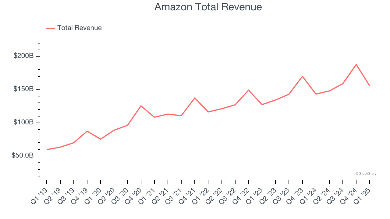 Amazon Total Revenue