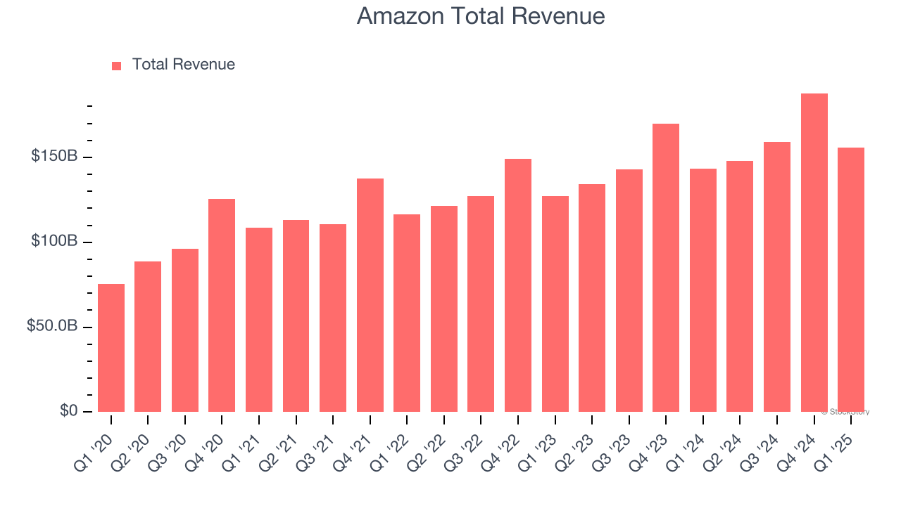 Amazon Total Revenue