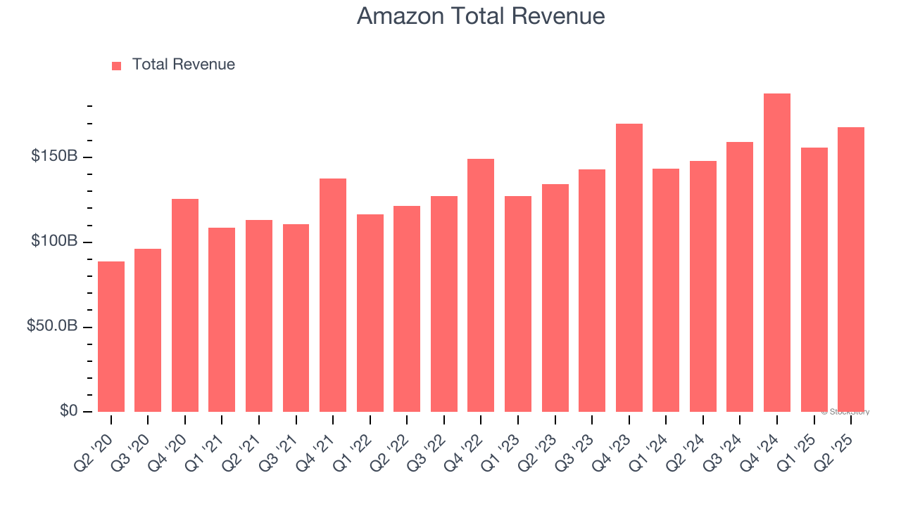 Amazon Total Revenue