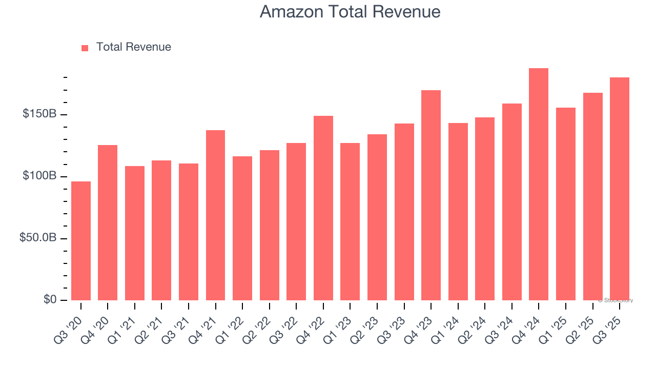 Amazon Total Revenue