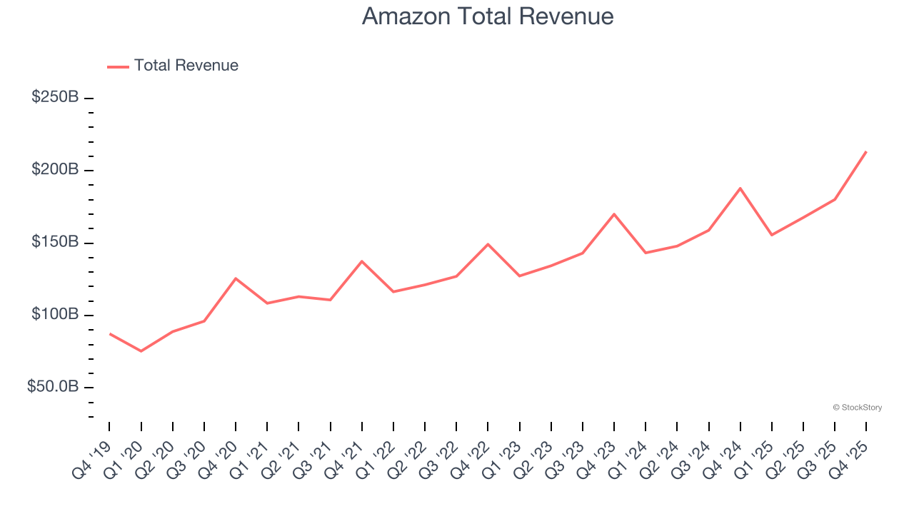Amazon Total Revenue