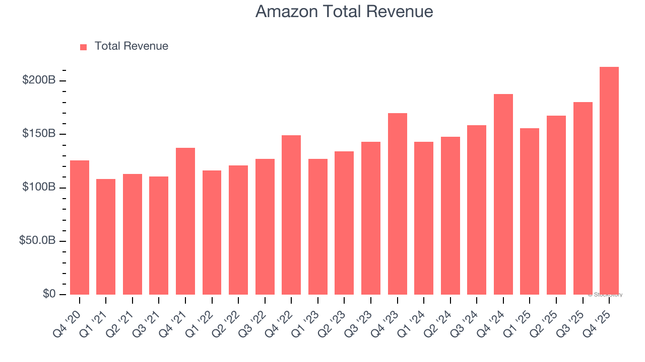 Amazon Total Revenue