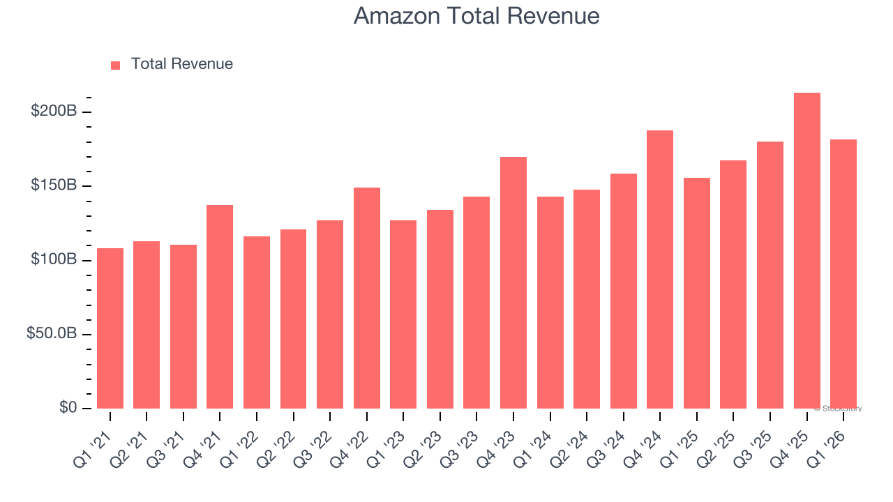 Amazon Total Revenue