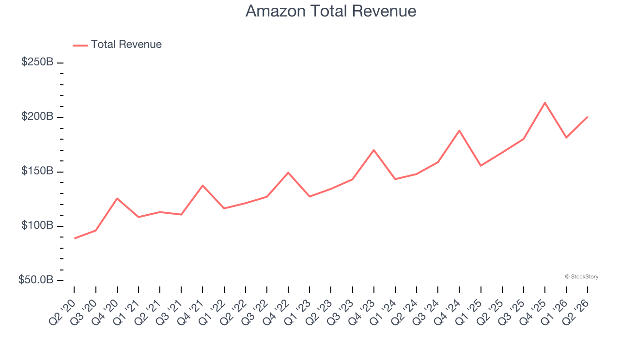 Amazon Total Revenue