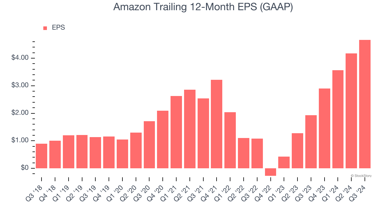 Amazon Trailing 12-Month EPS (GAAP)