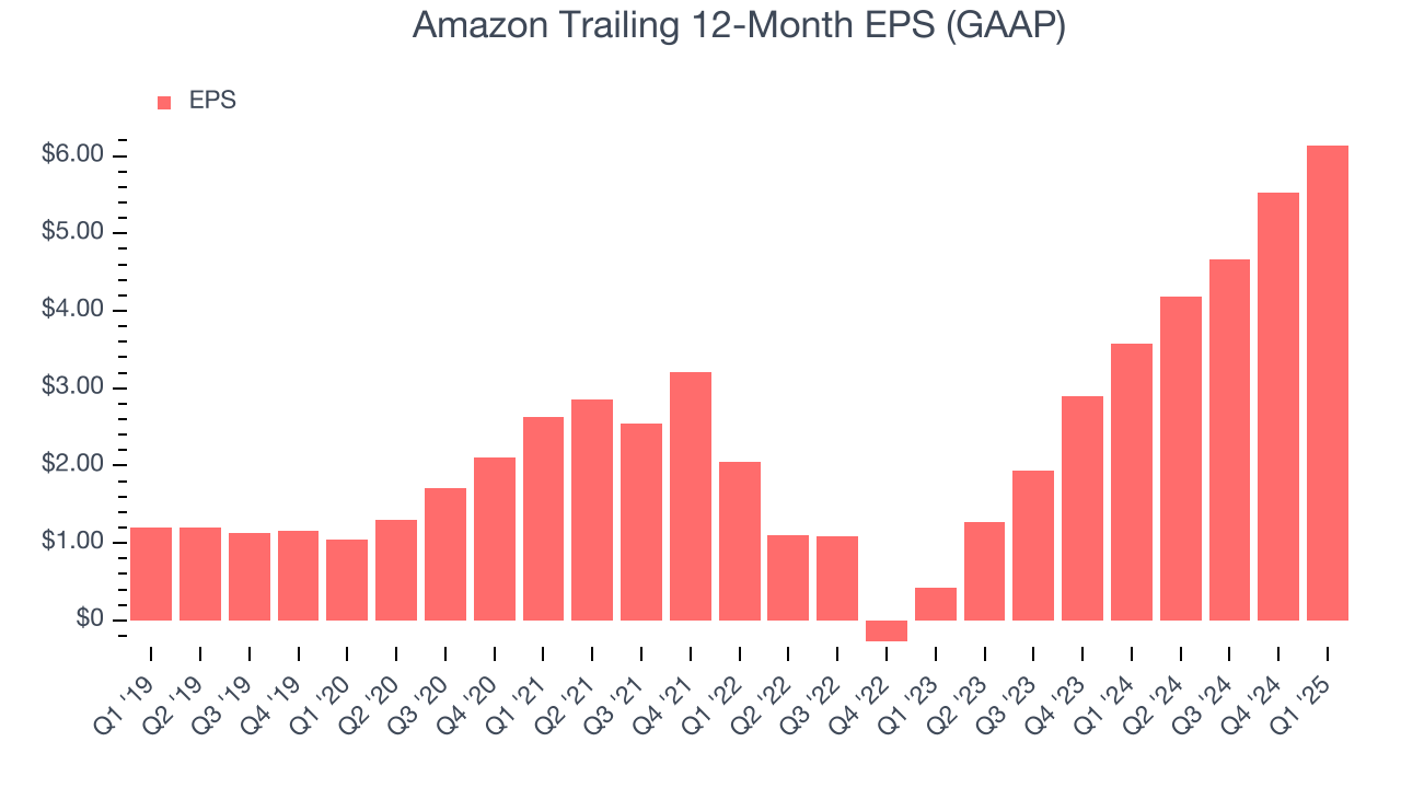 Amazon Trailing 12-Month EPS (GAAP)