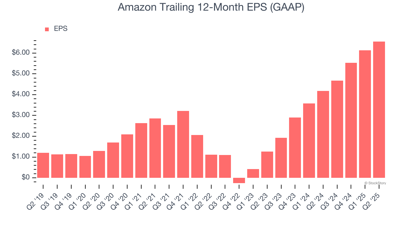 Amazon Trailing 12-Month EPS (GAAP)