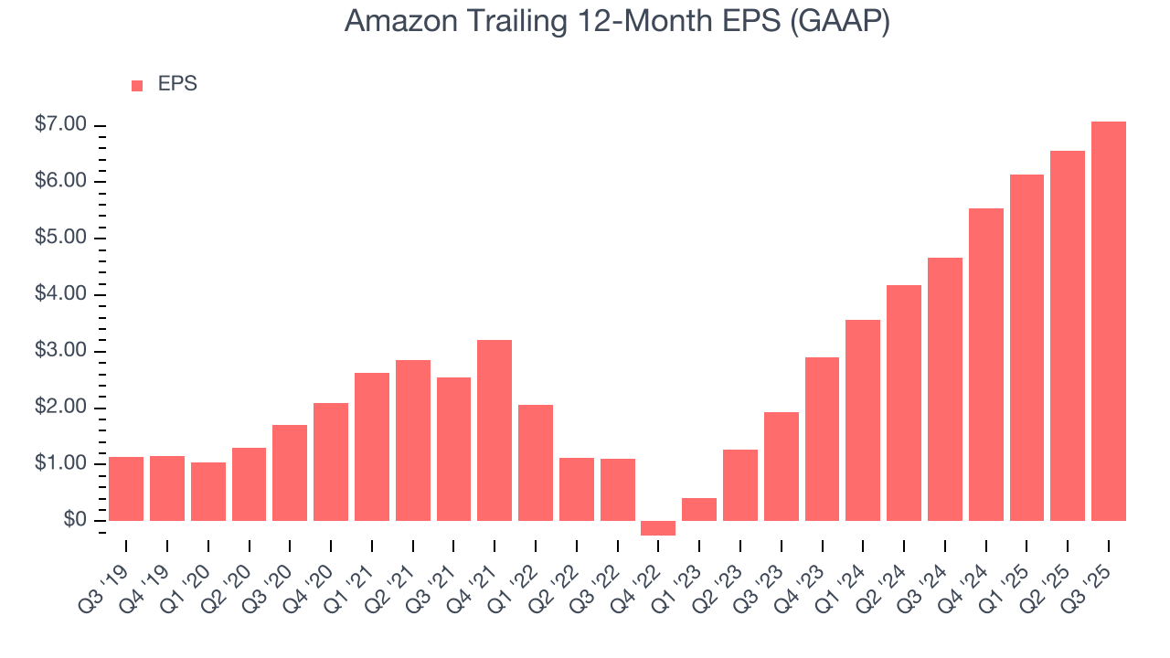 Amazon Trailing 12-Month EPS (GAAP)