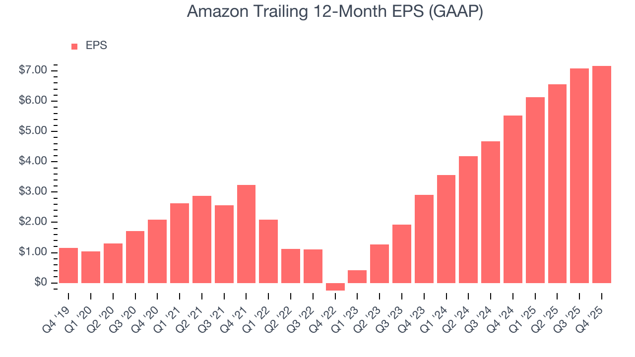 Amazon Trailing 12-Month EPS (GAAP)