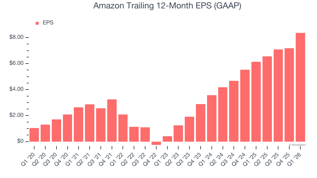 Amazon Trailing 12-Month EPS (GAAP)