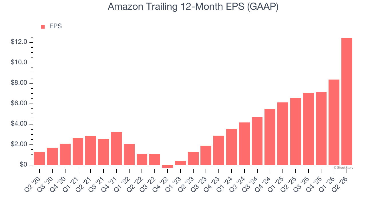 Amazon Trailing 12-Month EPS (GAAP)