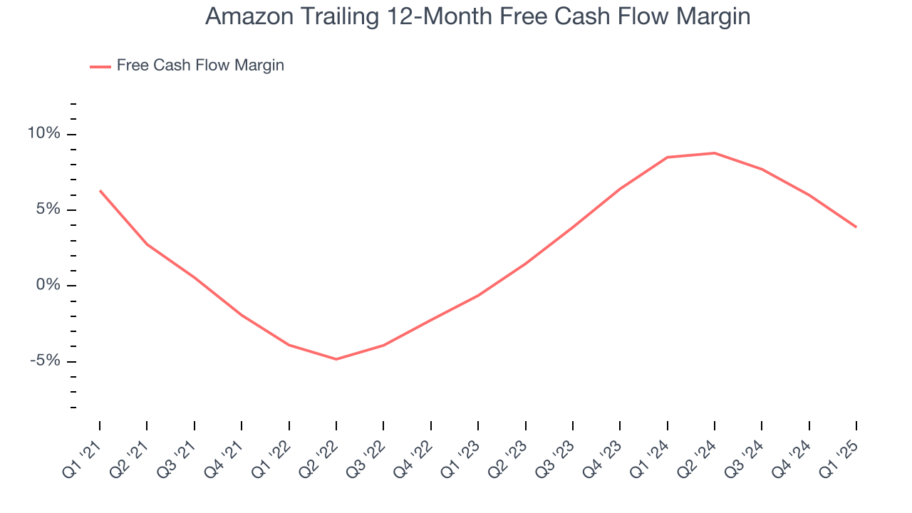 Amazon Trailing 12-Month Free Cash Flow Margin