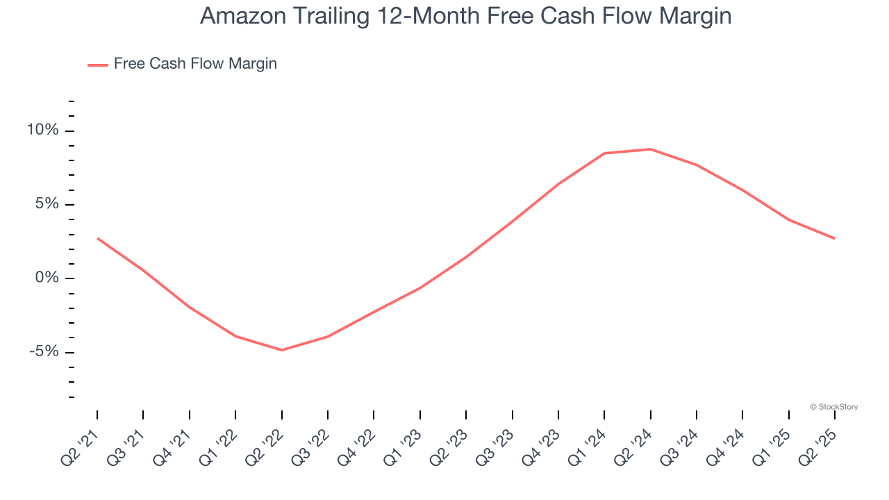 Amazon Trailing 12-Month Free Cash Flow Margin