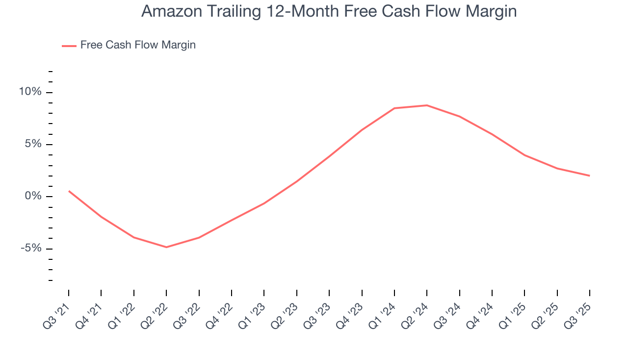 Amazon Trailing 12-Month Free Cash Flow Margin