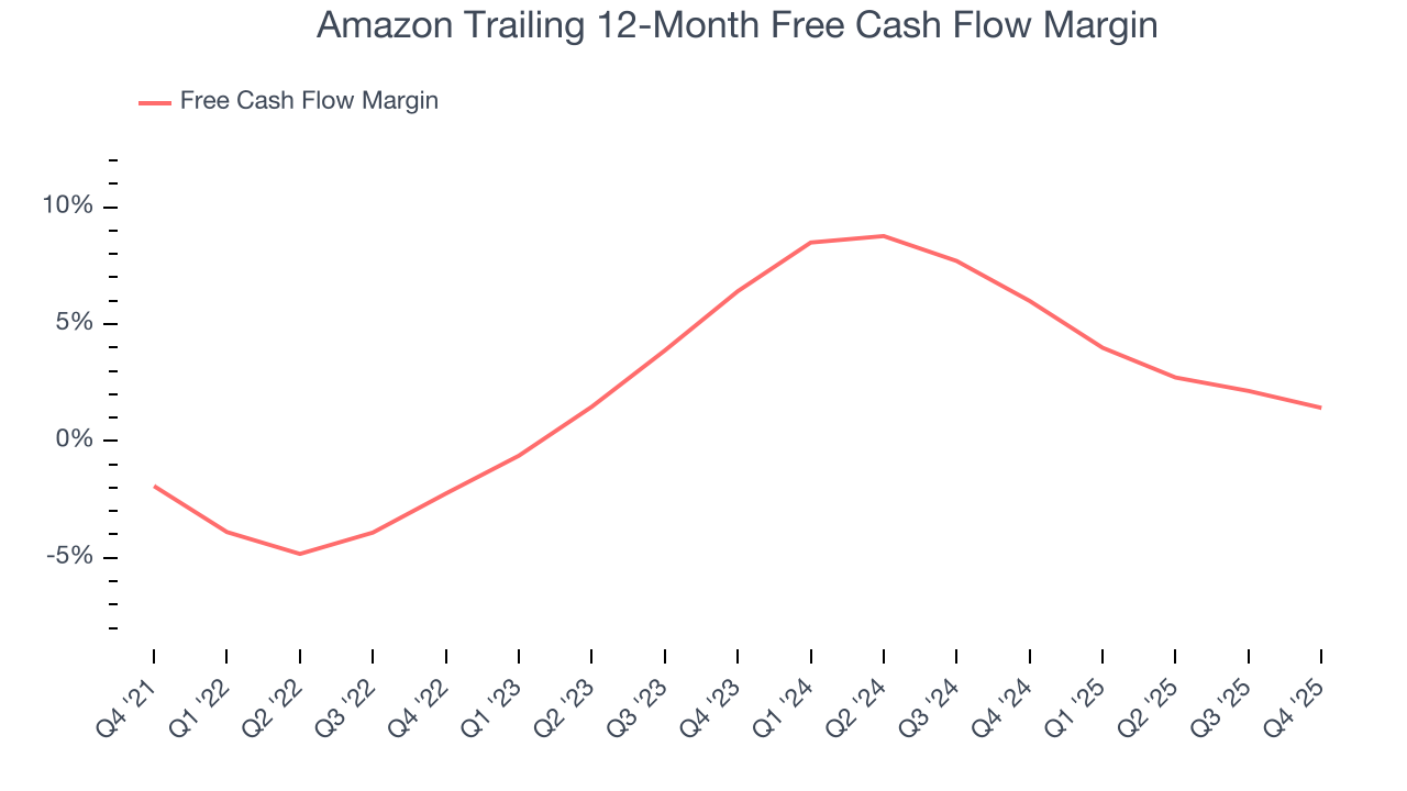 Amazon Trailing 12-Month Free Cash Flow Margin
