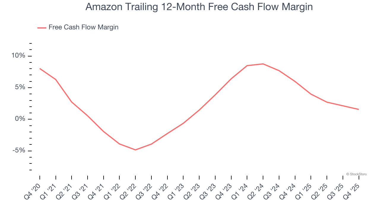 Amazon Trailing 12-Month Free Cash Flow Margin