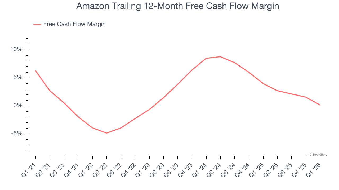 Amazon Trailing 12-Month Free Cash Flow Margin