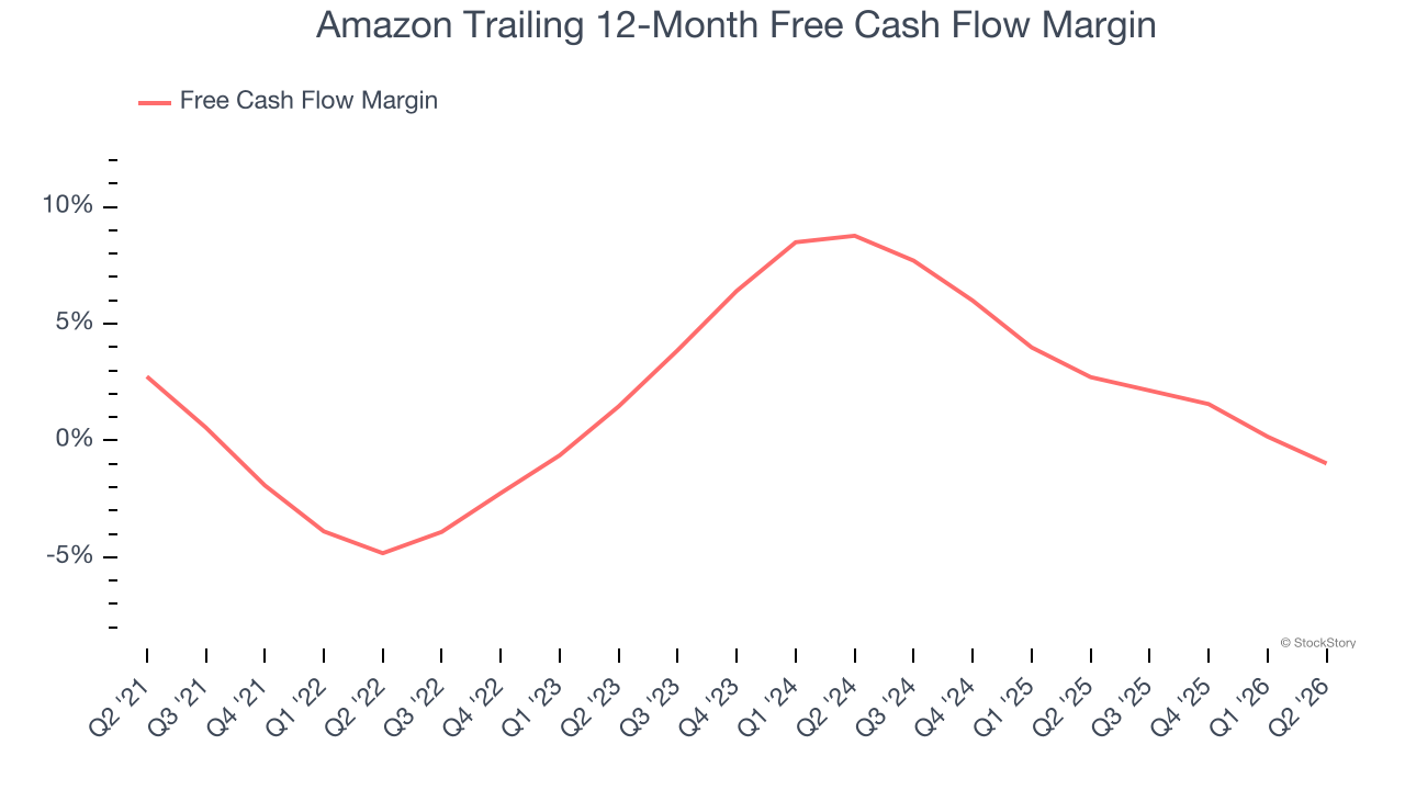 Amazon Trailing 12-Month Free Cash Flow Margin