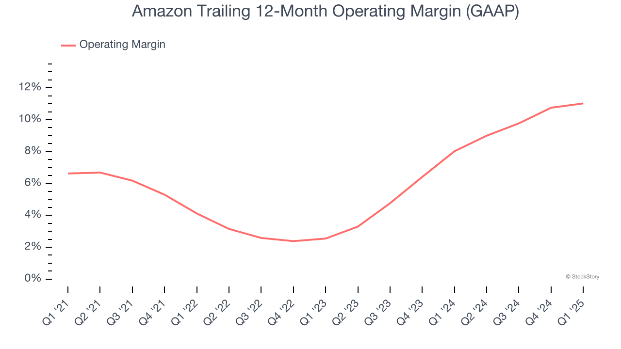 Amazon Trailing 12-Month Operating Margin (GAAP)