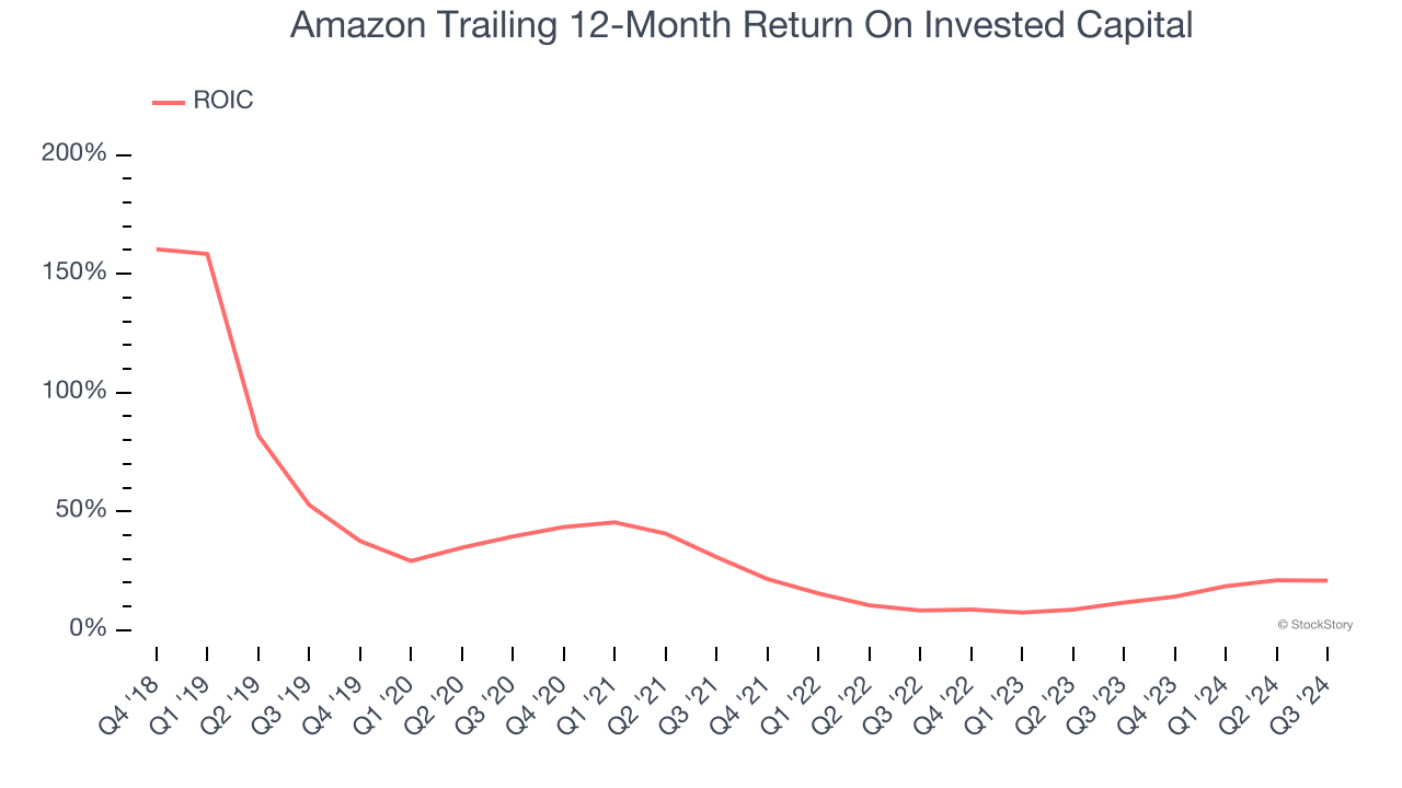 Amazon Trailing 12-Month Return On Invested Capital